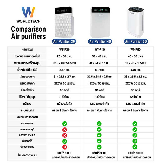 Worldtech เครื่องฟอกอากาศ ขนาด 30 - 40 ตร.ม รุ่น WT-P40