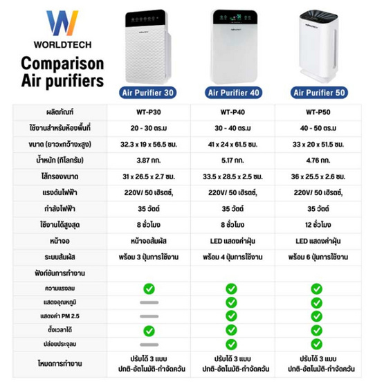 Worldtech เครื่องฟอกอากาศ ขนาด 20 - 30 ตร.ม รุ่น WT-P30