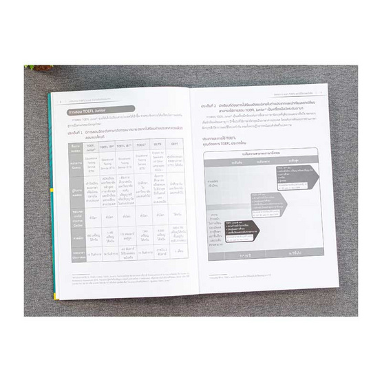 หนังสือ เตรียมสอบ TOEFL Junior จับประเด็นข้อสอบจริง