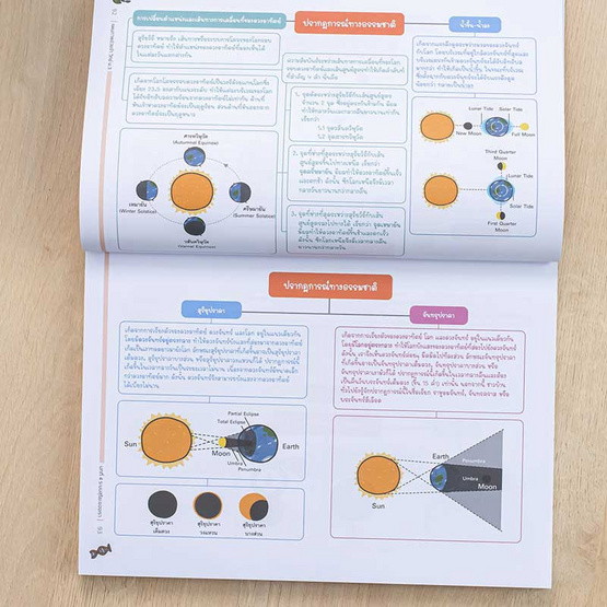 หนังสือ แผนภาพช่วยจำ วิทย์ ม.3