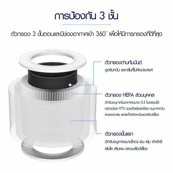 Levoit ไส้กรองอากาศ รุ่น Core Mini