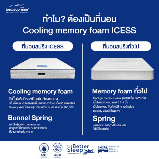 Bedisupreme ที่นอนสปริงท็อปคูลลิ่งเมมโมรี่โฟม เทคโนโลยีจาก NASA รุ่น ICESS