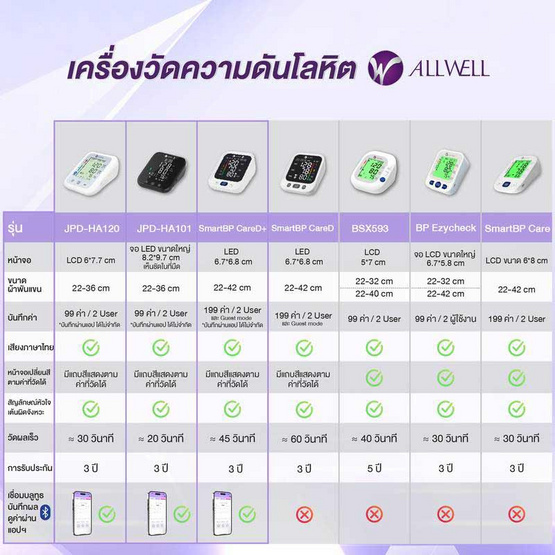 ALLWELL เครื่องวัดความดันโลหิต ระบบเสียงพูดภาษาไทย รุ่น JPD-HA120