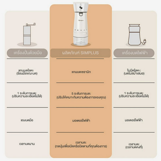 Simplus เครื่องบดกาแฟอัตโนมัติขนาดเล็ก รุ่น MDJH001