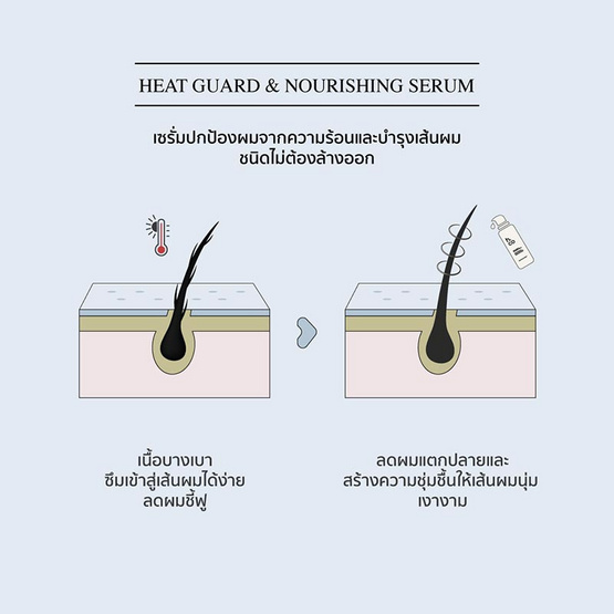 H Co เซรั่มปกป้องผมจากความร้อน Heat guard & Nourishing Serum 80 กรัม