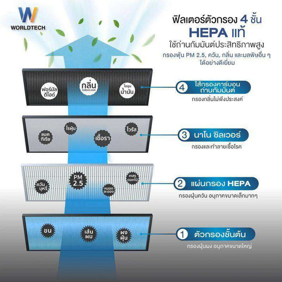 Worldtech เครื่องฟอกอากาศ 20-30 ตรม. รุ่น WT-P30