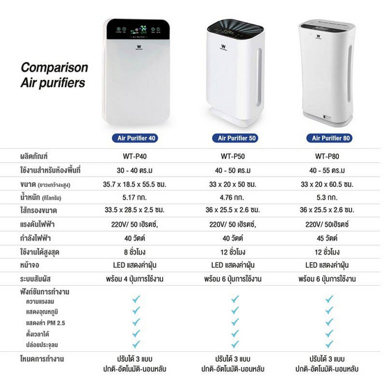 Worldtech เครื่องฟอกอากาศ  รุ่น WT-P80