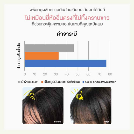 Cokki ดรายแชมพู Dry Shampoo Hair Fluffy Spray 150 มล. Cokki ดรายแชมพู Dry Shampoo Hair Fluffy Spray 150 มล.