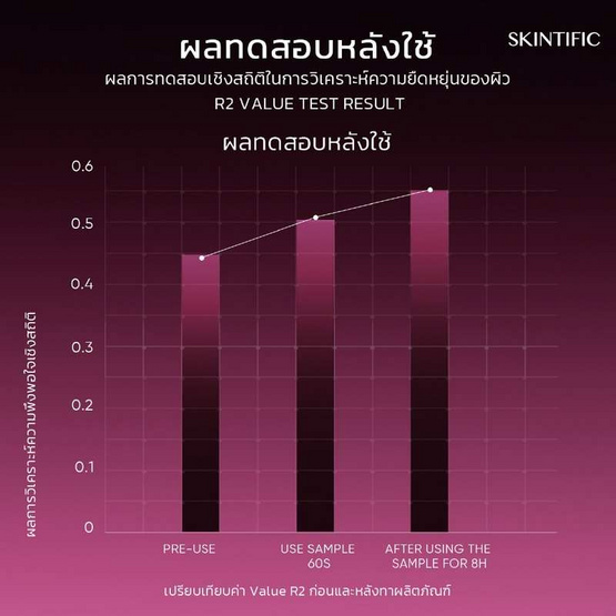 Skintific เอเฮชเอ บีเฮชเอ พีเฮชเอ แอลเฮชเอ พีลลิ่ง โซลูชั่น 30 มล.