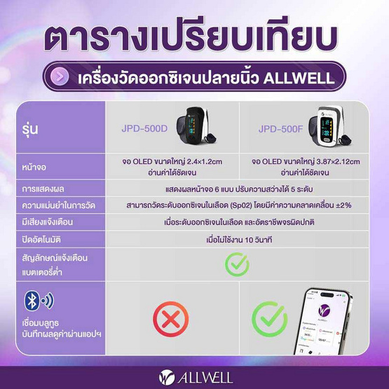ALLWELL เครื่องวัดออกซิเจนปลายนิ้ว รุ่น JPD-500F