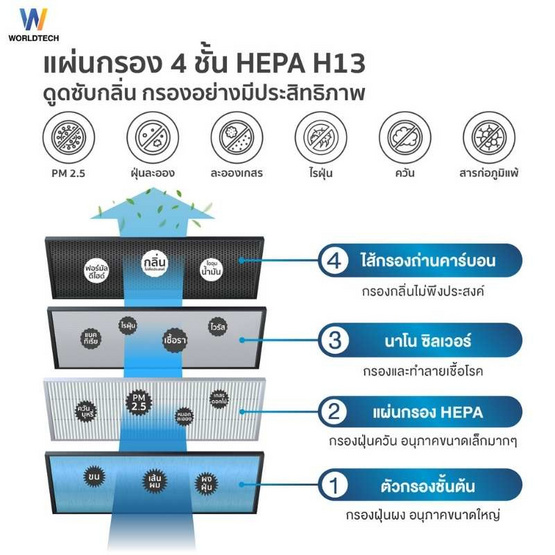 Worldtech เครื่องฟอกอากาศ 40-55 ตร.ม. รุ่น WT-P80