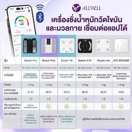 ALLWELL เครื่องชั่งน้ำหนักวัดไขมันและดัชนีมวลกาย เชื่อมแอพได้ รุ่น BodyA-X Fit สีขาว