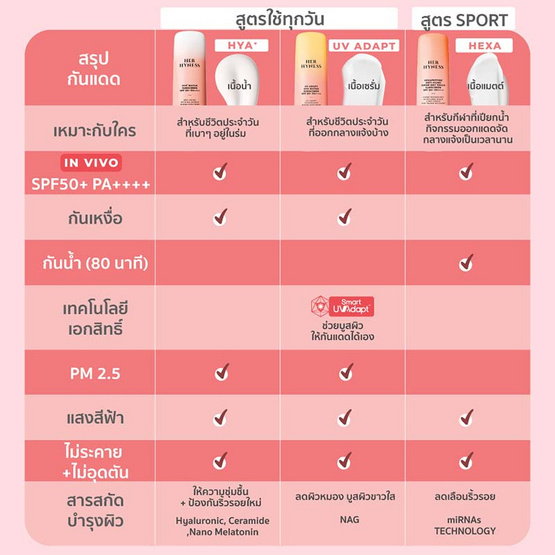 Her Hyness ครีมกันแดด Hexapeptide Anti Aging Super Dry Touch Sunscreen  SPF50+ PA++++ 30มล.