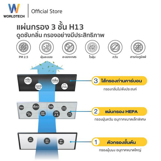 Worldtech  ไส้กรองเครื่องฟอกอากาศ HEPA 13  รุ่น WT-P120-Filter