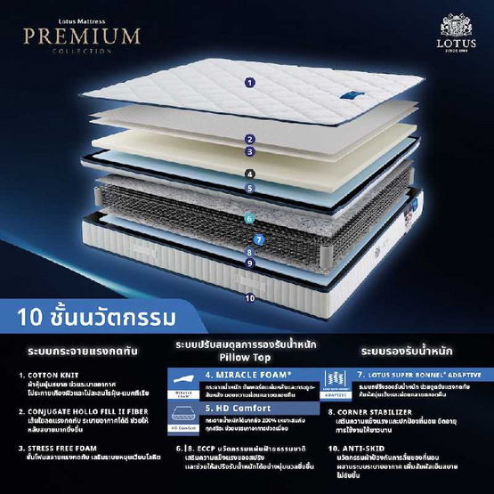 LOTUS ที่นอนสปริง รุ่น Premium